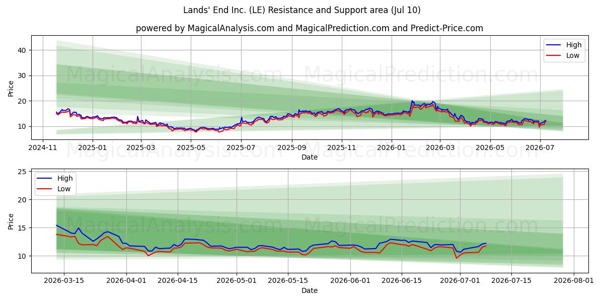  Lands' End Inc. (LE) Support and Resistance area (09 Jul) 
