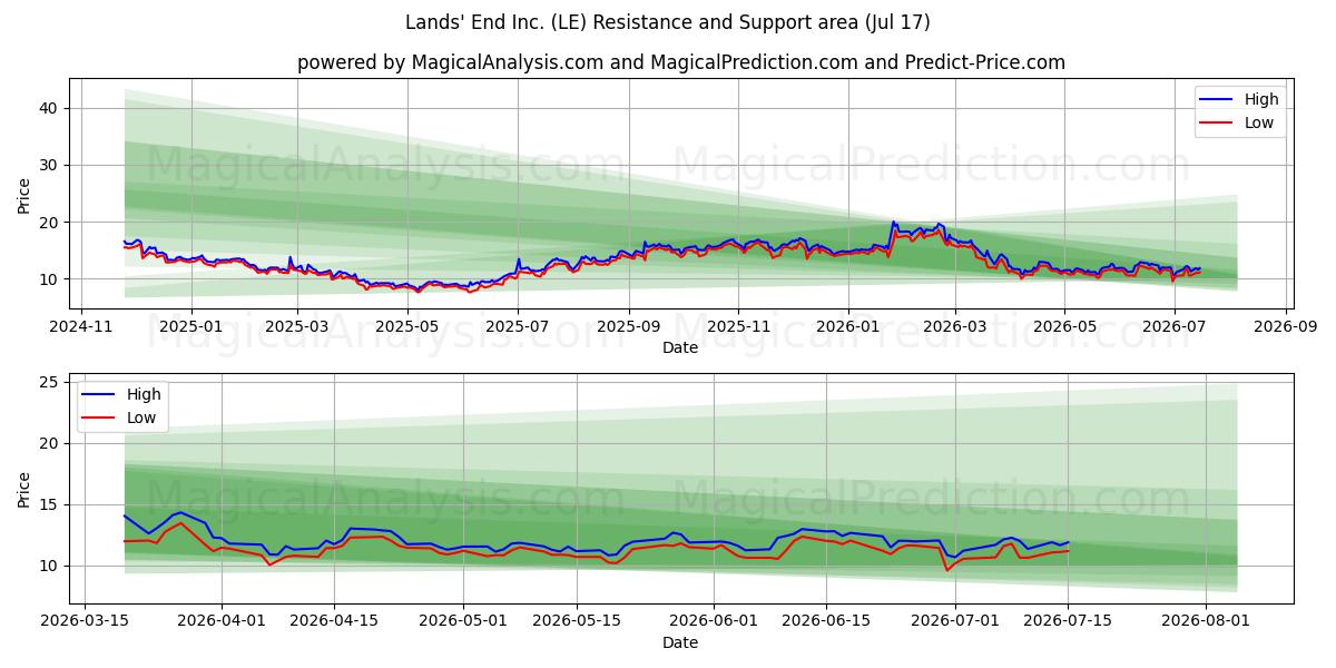  Lands' End Inc. (LE) Support and Resistance area (16 Jul) 