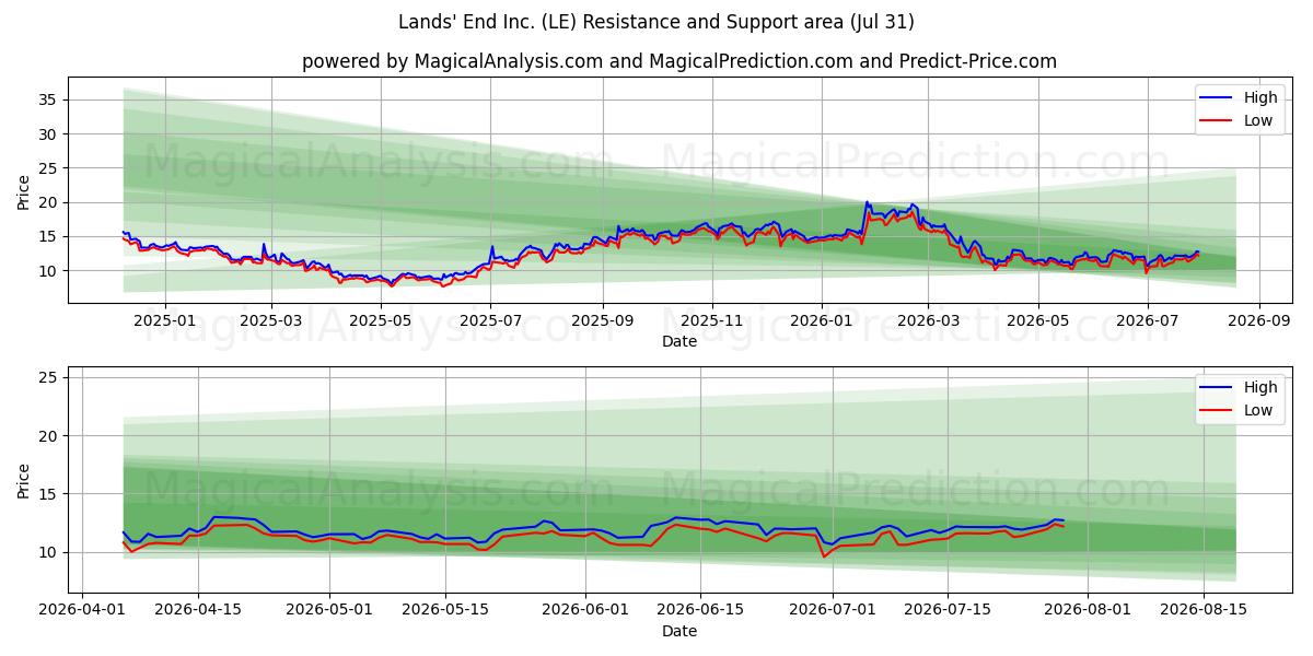  Lands' End Inc. (LE) Support and Resistance area (30 Jul) 