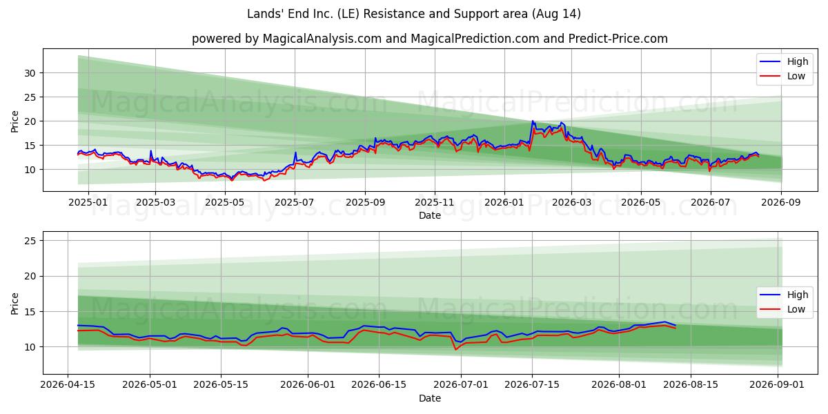  Lands' End Inc. (LE) Support and Resistance area (13 Aug) 