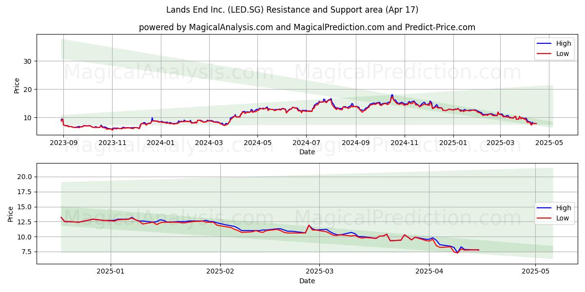  Lands End Inc. (LED.SG) Support and Resistance area (17 Apr) 