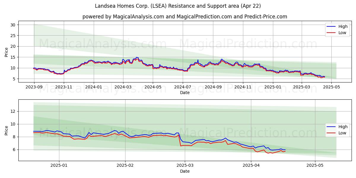  Landsea Homes Corp. (LSEA) Support and Resistance area (22 Apr) 