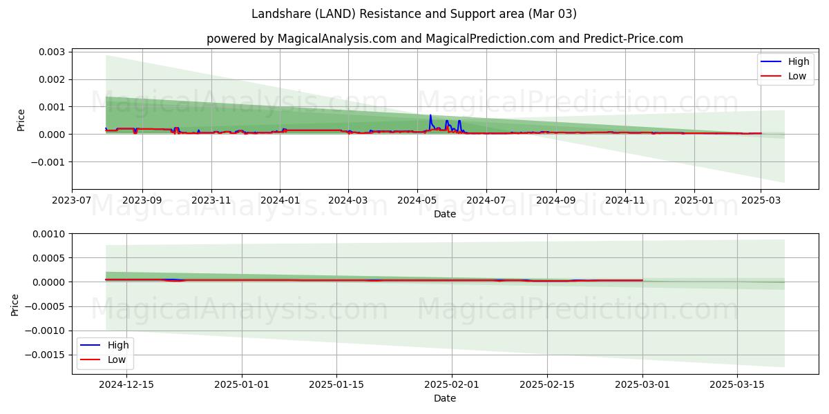  Landaandeel (LAND) Support and Resistance area (03 Mar) 