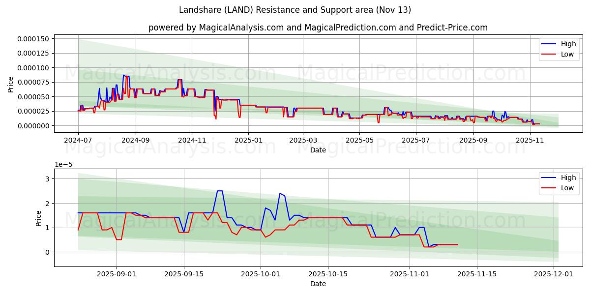  Landshare (LAND) Support and Resistance area (12 Nov) 