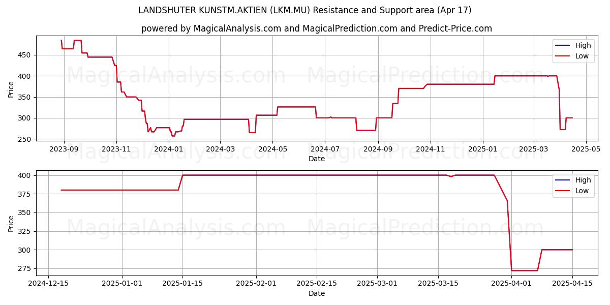  LANDSHUTER KUNSTM.AKTIEN (LKM.MU) Support and Resistance area (17 Apr) 