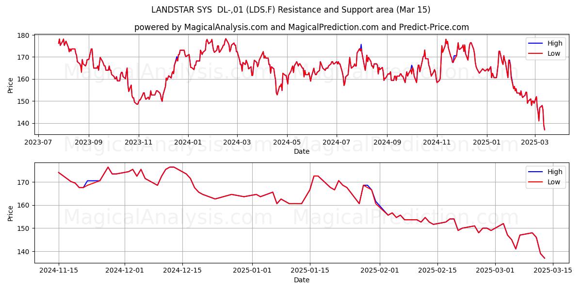  LANDSTAR SYS  DL-,01 (LDS.F) Support and Resistance area (15 Mar) 