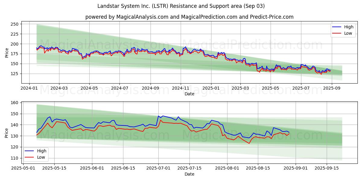  Landstar System Inc. (LSTR) Support and Resistance area (02 Sep) 