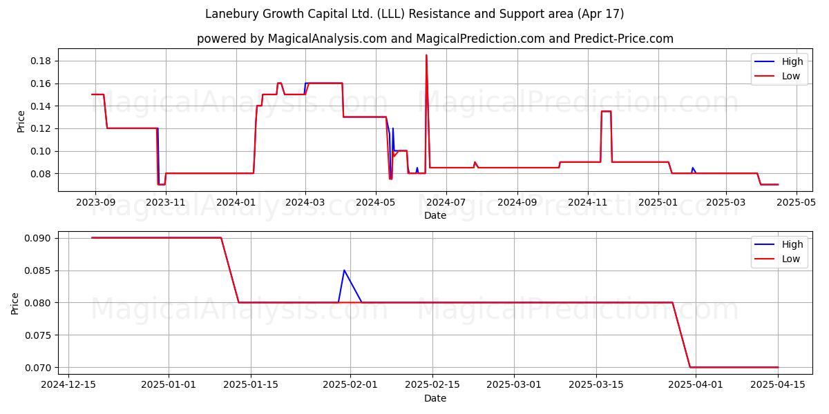  Lanebury Growth Capital Ltd. (LLL) Support and Resistance area (17 Apr) 