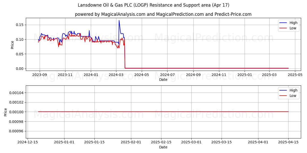  Lansdowne Oil & Gas PLC (LOGP) Support and Resistance area (17 Apr) 