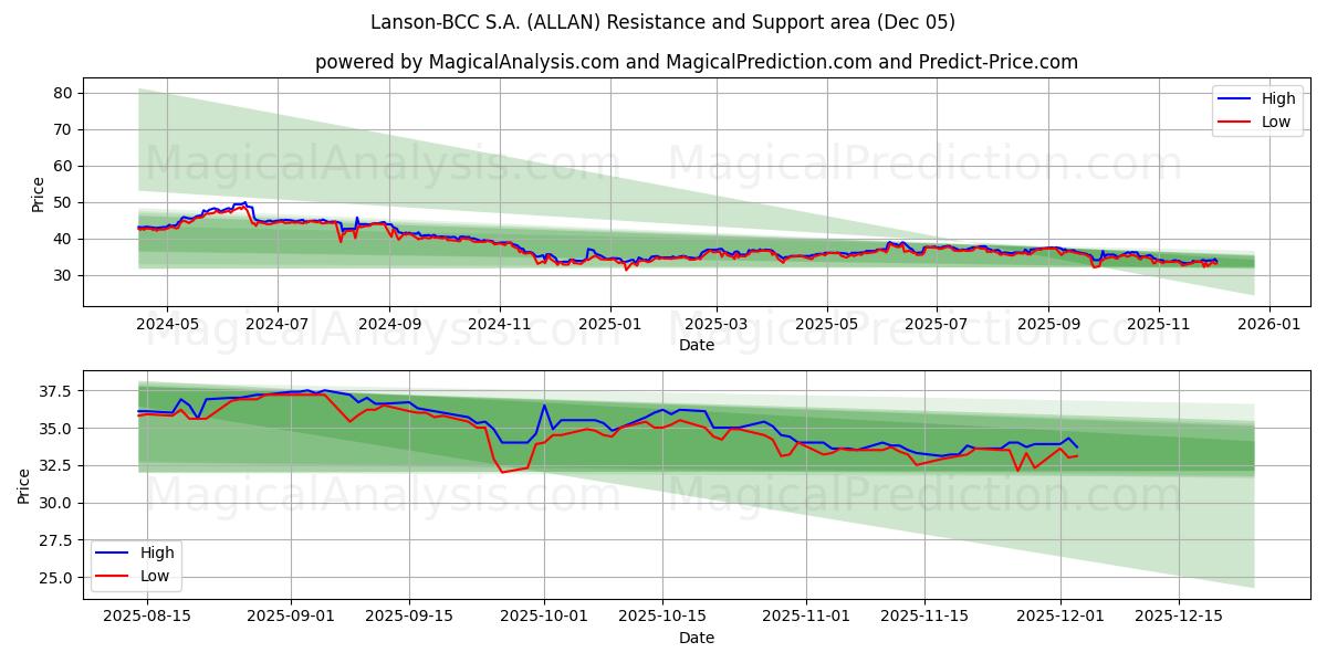  Lanson-BCC S.A. (ALLAN) Support and Resistance area (04 Dec) 