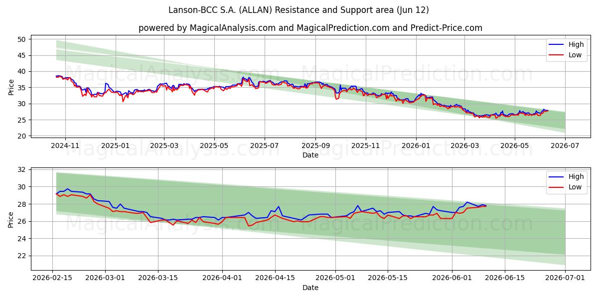 Lanson-BCC S.A. (ALLAN) Support and Resistance area (11 Jun) 