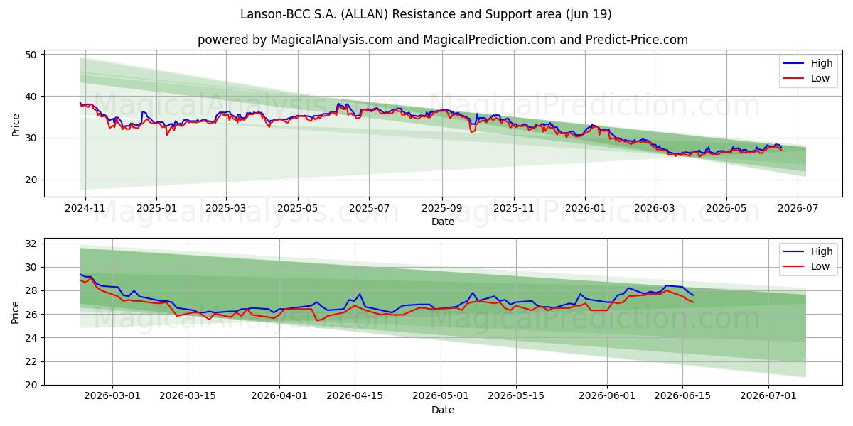  Lanson-BCC S.A. (ALLAN) Support and Resistance area (18 Jun) 