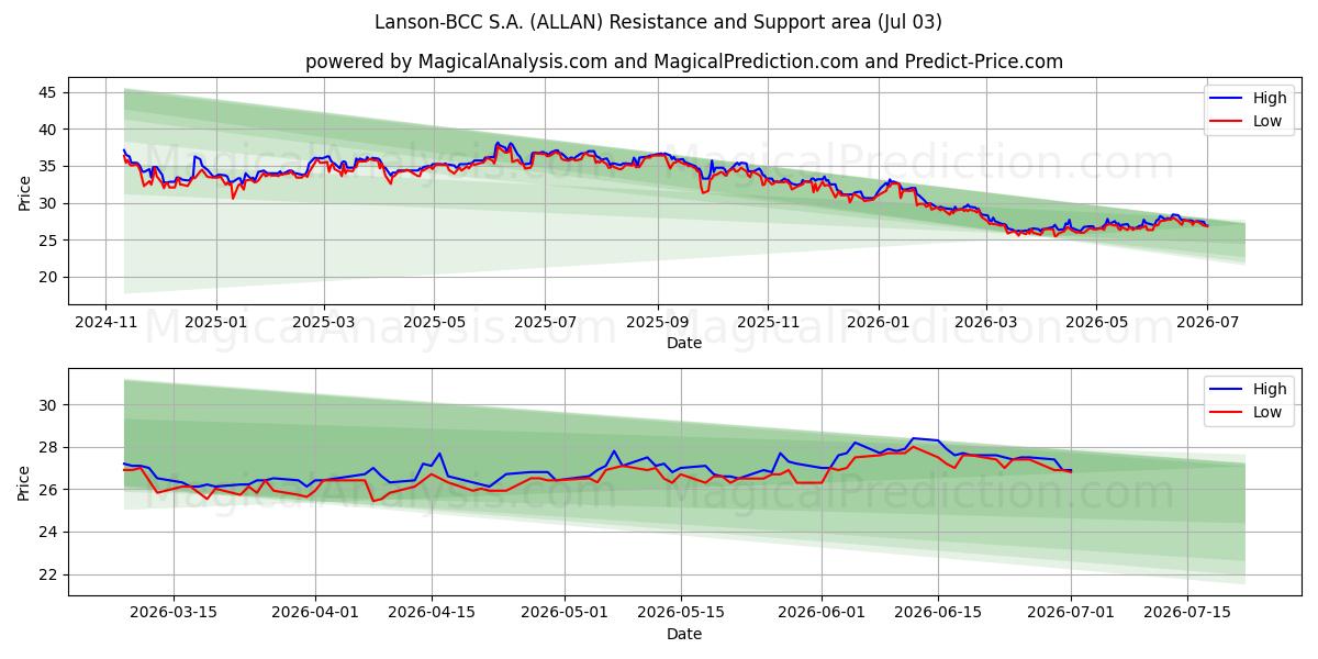  Lanson-BCC S.A. (ALLAN) Support and Resistance area (02 Jul) 