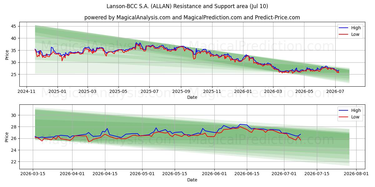  Lanson-BCC S.A. (ALLAN) Support and Resistance area (09 Jul) 