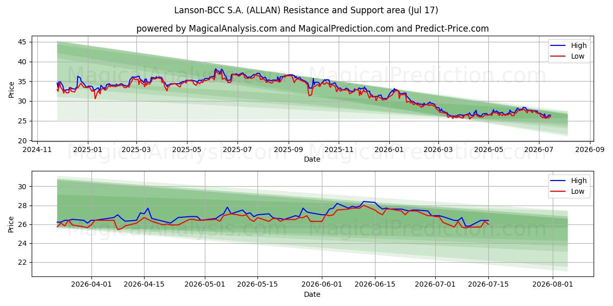  Lanson-BCC S.A. (ALLAN) Support and Resistance area (16 Jul) 