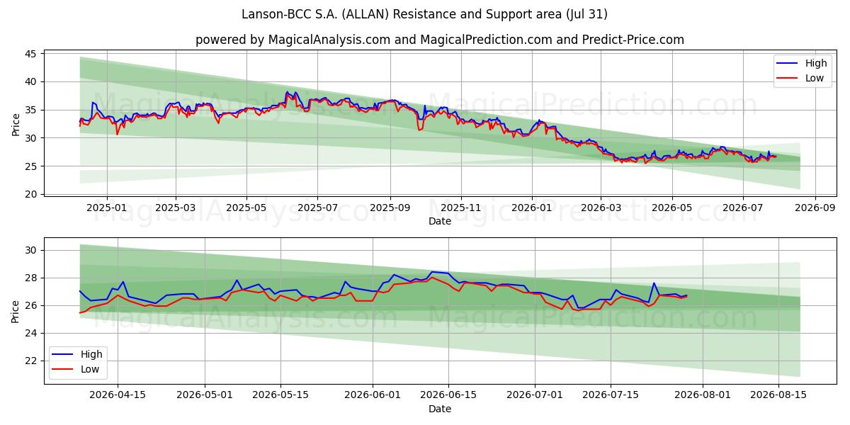  Lanson-BCC S.A. (ALLAN) Support and Resistance area (30 Jul) 