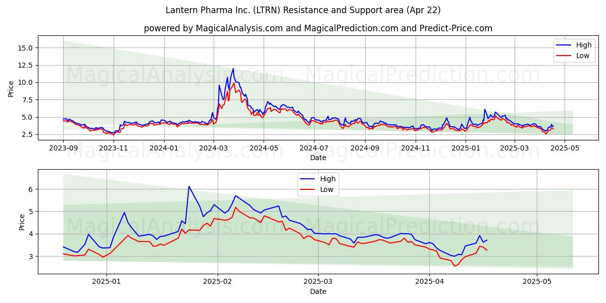  Lantern Pharma Inc. (LTRN) Support and Resistance area (22 Apr) 