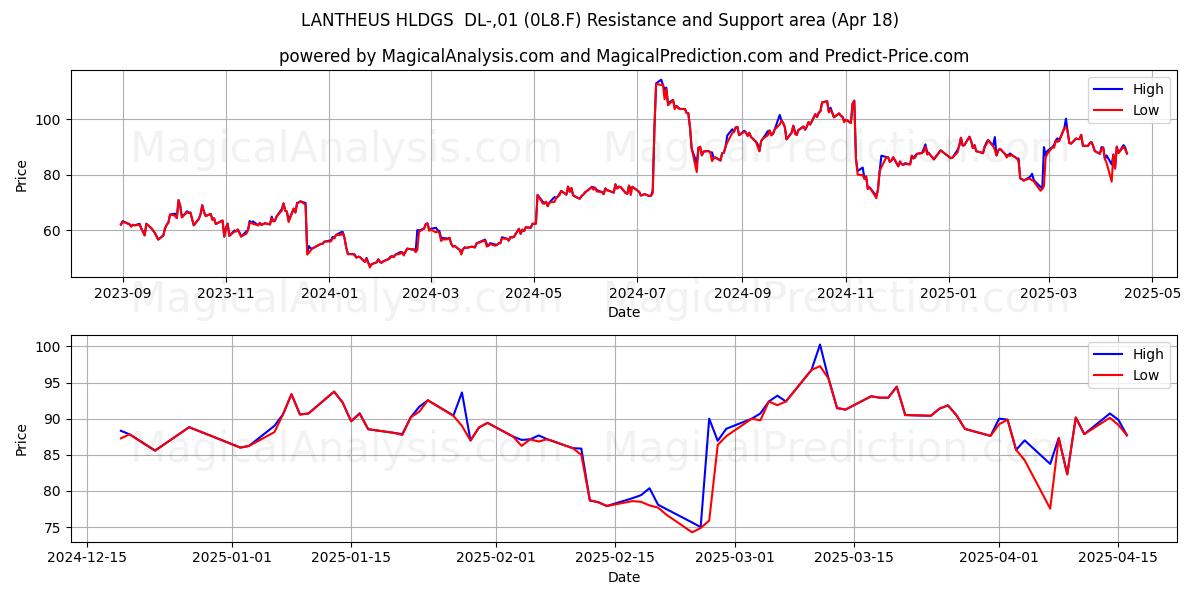  LANTHEUS HLDGS  DL-,01 (0L8.F) Support and Resistance area (18 Apr) 