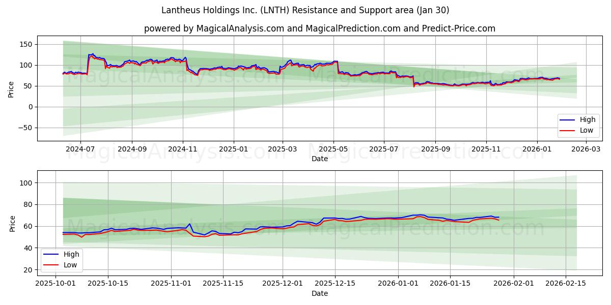  Lantheus Holdings Inc. (LNTH) Support and Resistance area (29 Jan) 