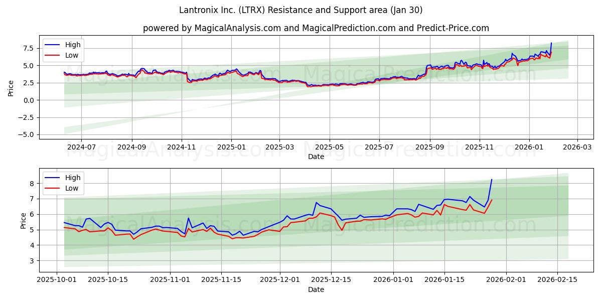  Lantronix Inc. (LTRX) Support and Resistance area (29 Jan) 