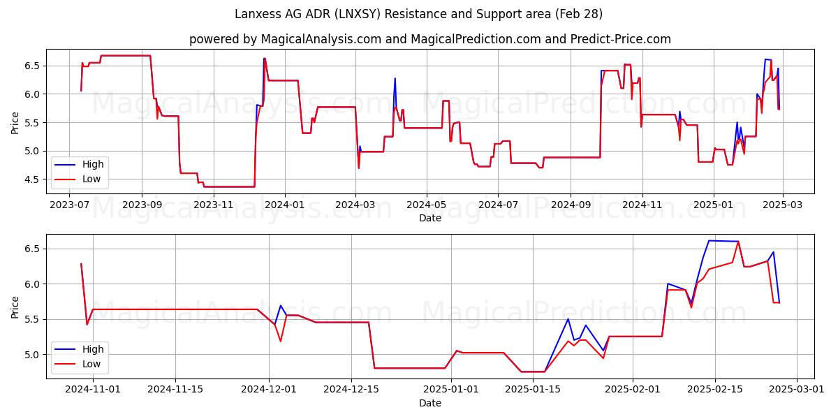  Lanxess AG ADR (LNXSY) Support and Resistance area (14 Mar) 