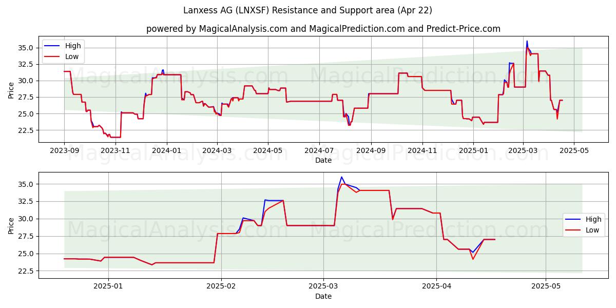  Lanxess AG (LNXSF) Support and Resistance area (22 Apr) 