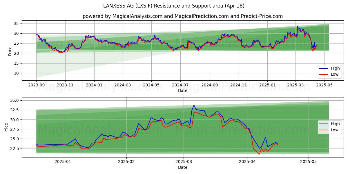 LANXESS AG (LXS.F) Support and Resistance area (18 Apr) LANXESS AG (LXS.F) Support and Resistance area (18 Apr)