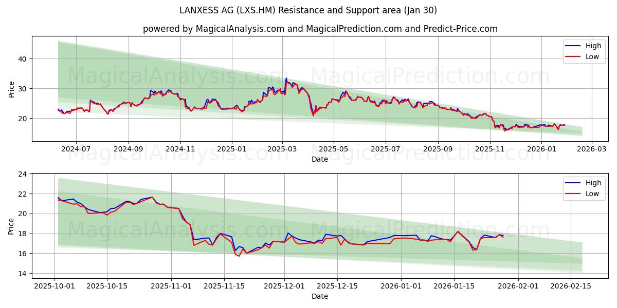 LANXESS AG (LXS.HM) Support and Resistance area (29 Jan) 