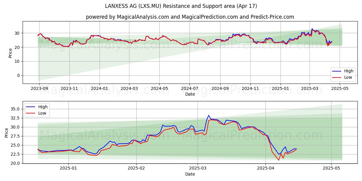  LANXESS AG (LXS.MU) Support and Resistance area (17 Apr) 