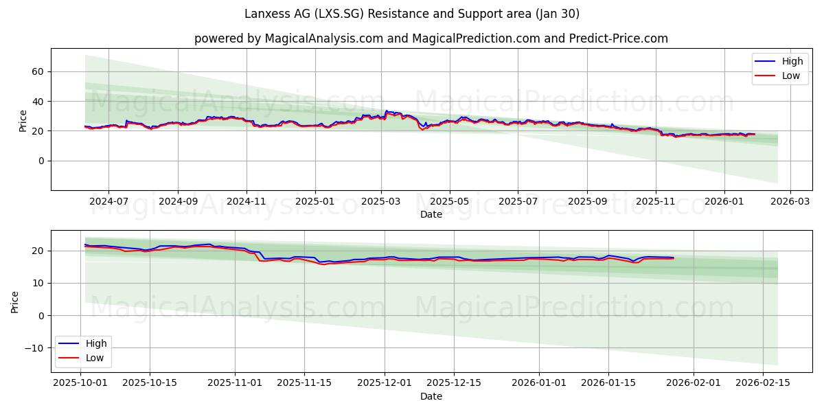  Lanxess AG (LXS.SG) Support and Resistance area (29 Jan) 