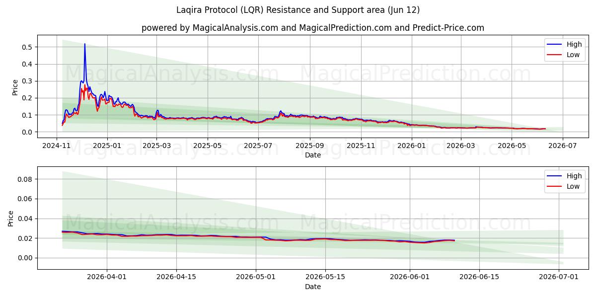  Протокол Лакира (LQR) Support and Resistance area (11 Jun) 