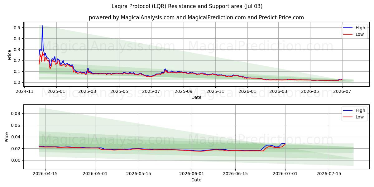  Протокол Лакира (LQR) Support and Resistance area (02 Jul) 