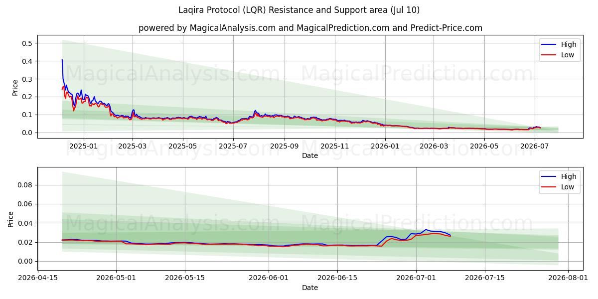  Protocole de Laqira (LQR) Support and Resistance area (09 Jul) 