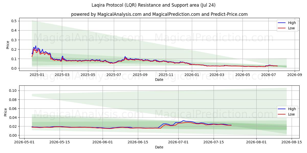  پروتکل لاقیرا (LQR) Support and Resistance area (23 Jul) 