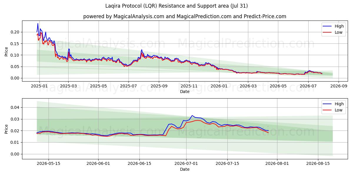  Laqira Protocol (LQR) Support and Resistance area (30 Jul) 