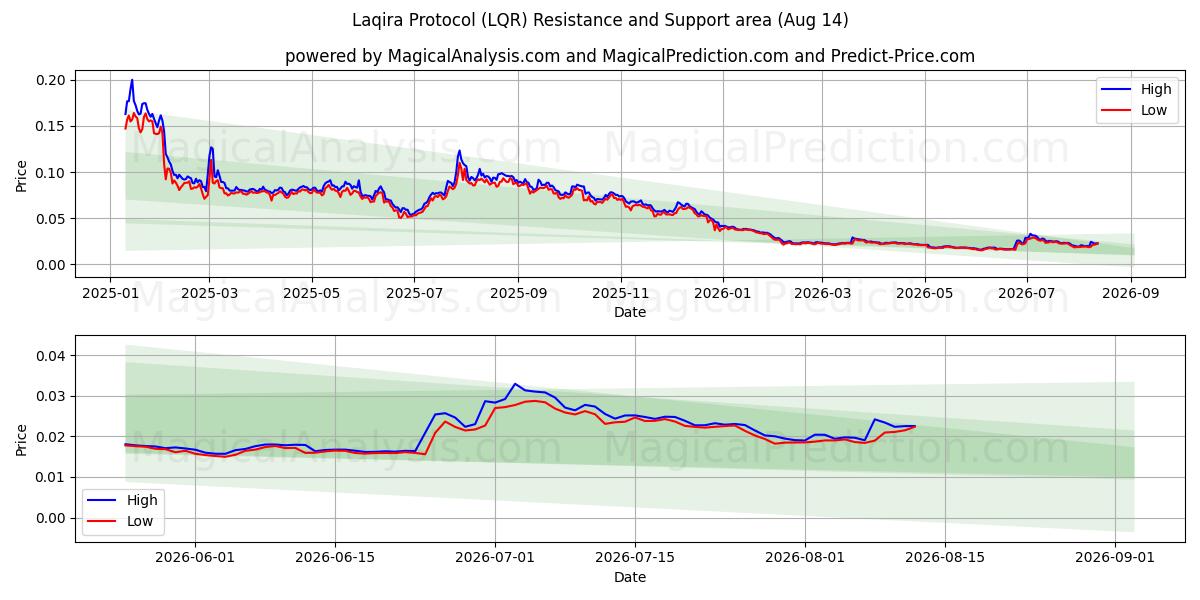  Laqira-protokollen (LQR) Support and Resistance area (13 Aug) 