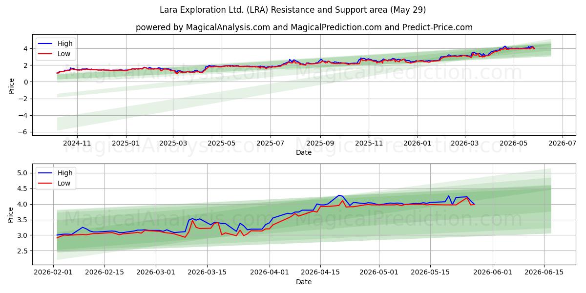  Lara Exploration Ltd. (LRA) Support and Resistance area (28 May) 