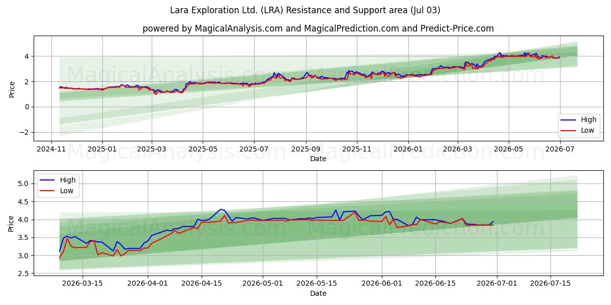  Lara Exploration Ltd. (LRA) Support and Resistance area (02 Jul) 