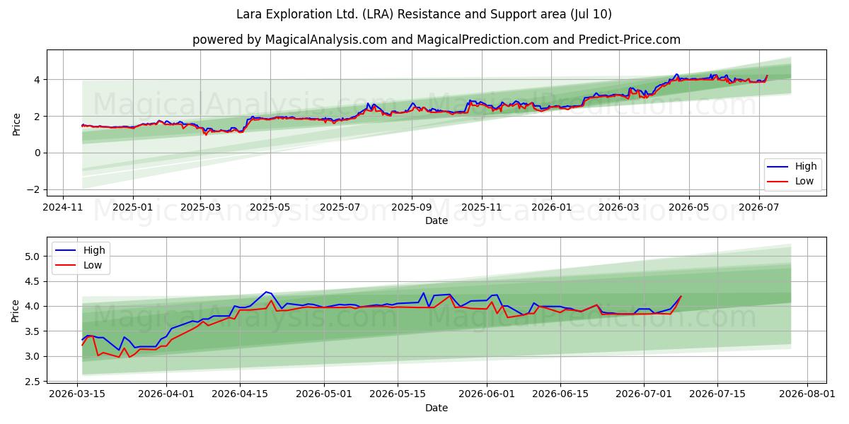  Lara Exploration Ltd. (LRA) Support and Resistance area (09 Jul) 