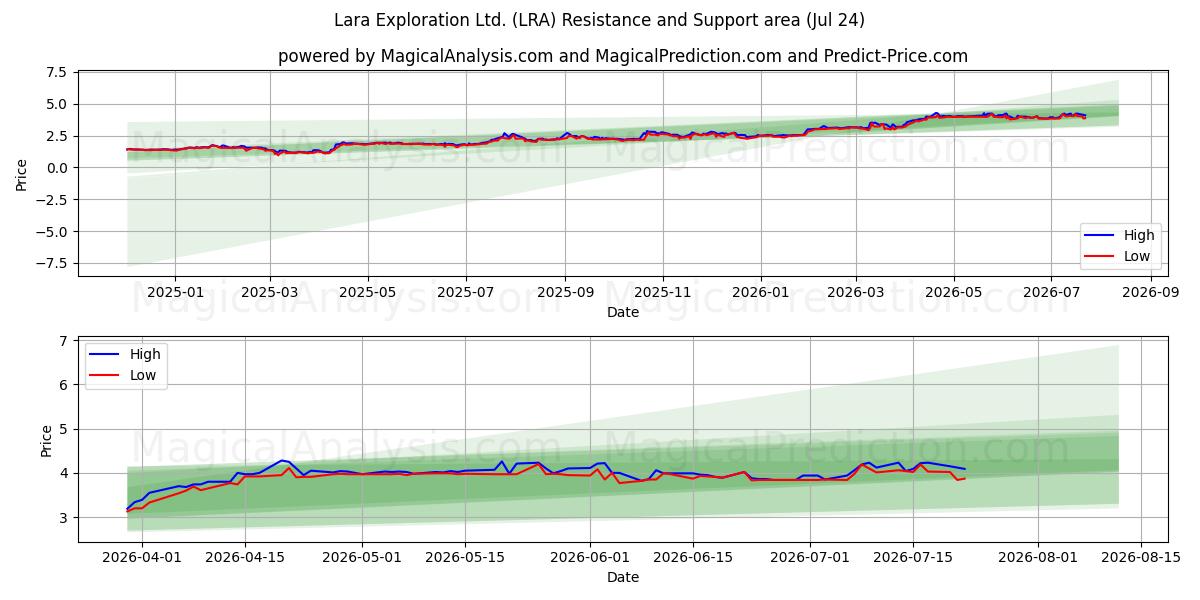  Lara Exploration Ltd. (LRA) Support and Resistance area (23 Jul) 