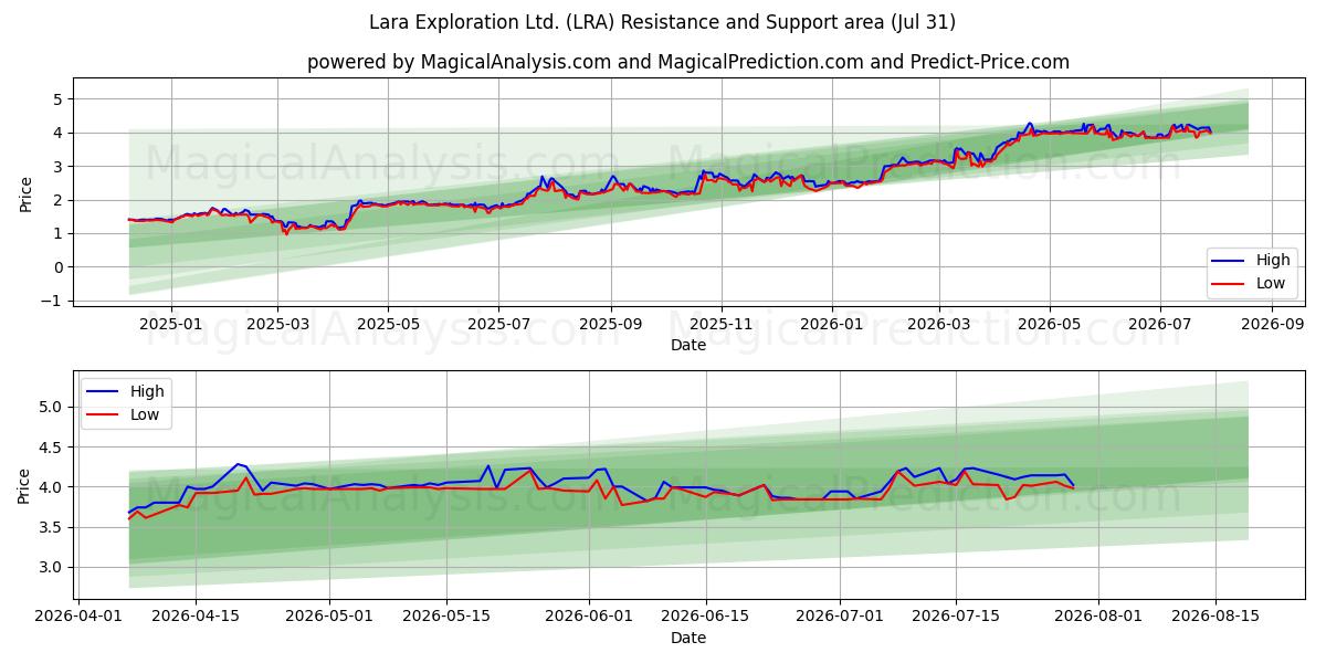  Lara Exploration Ltd. (LRA) Support and Resistance area (30 Jul) 