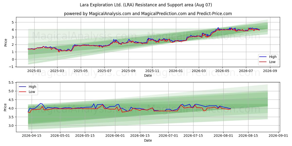  Lara Exploration Ltd. (LRA) Support and Resistance area (06 Aug) 