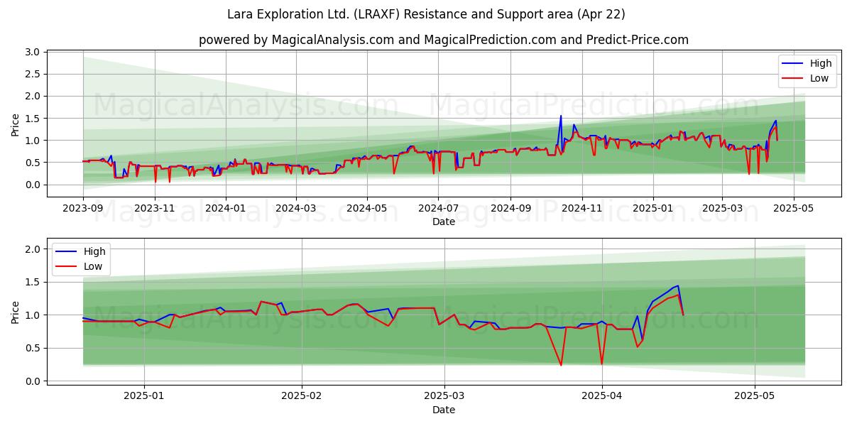  Lara Exploration Ltd. (LRAXF) Support and Resistance area (22 Apr) 