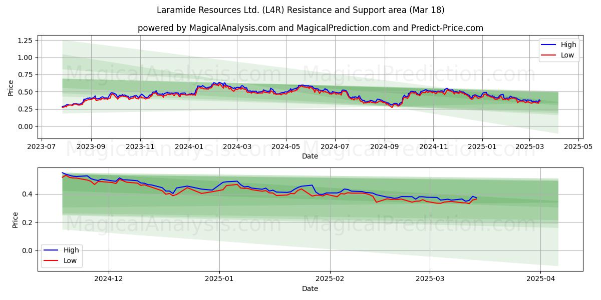  Laramide Resources Ltd. (L4R) Support and Resistance area (18 Mar) 