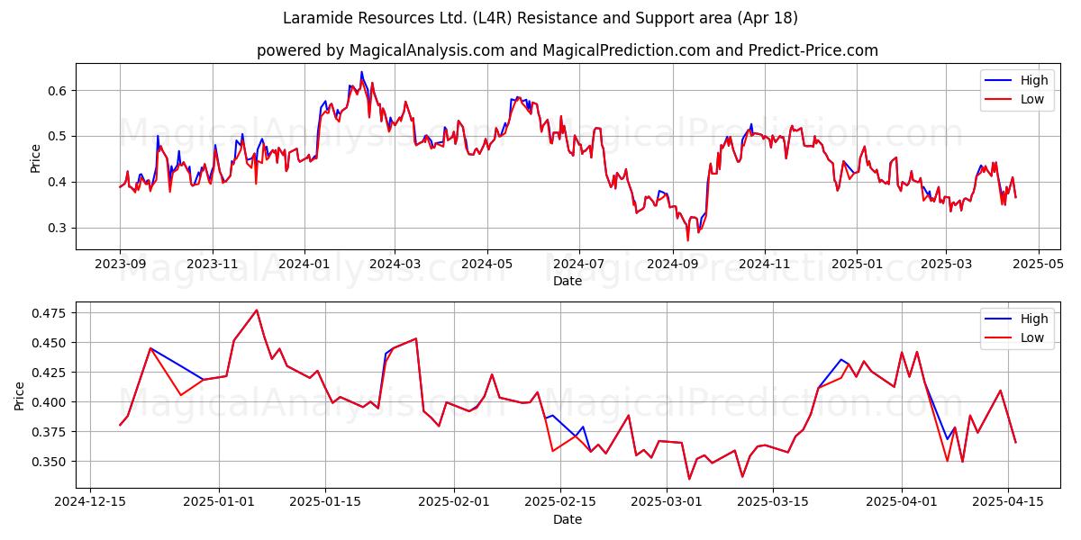  Laramide Resources Ltd. (L4R) Support and Resistance area (18 Apr) 