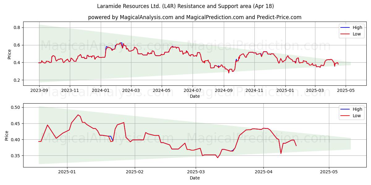  Laramide Resources Ltd. (L4R) Support and Resistance area (18 Apr) 