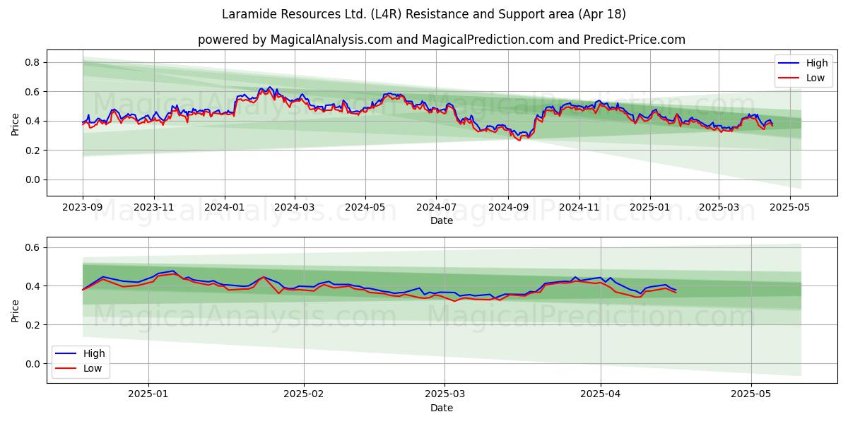  Laramide Resources Ltd. (L4R) Support and Resistance area (18 Apr) 