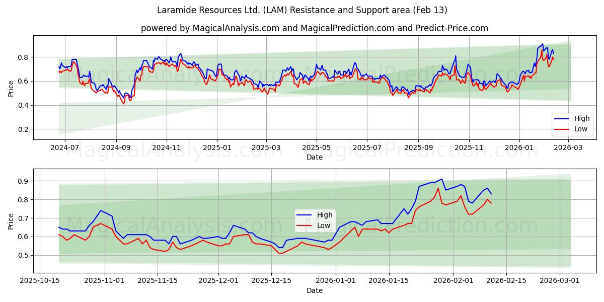  Laramide Resources Ltd. (LAM) Support and Resistance area (12 Feb) 