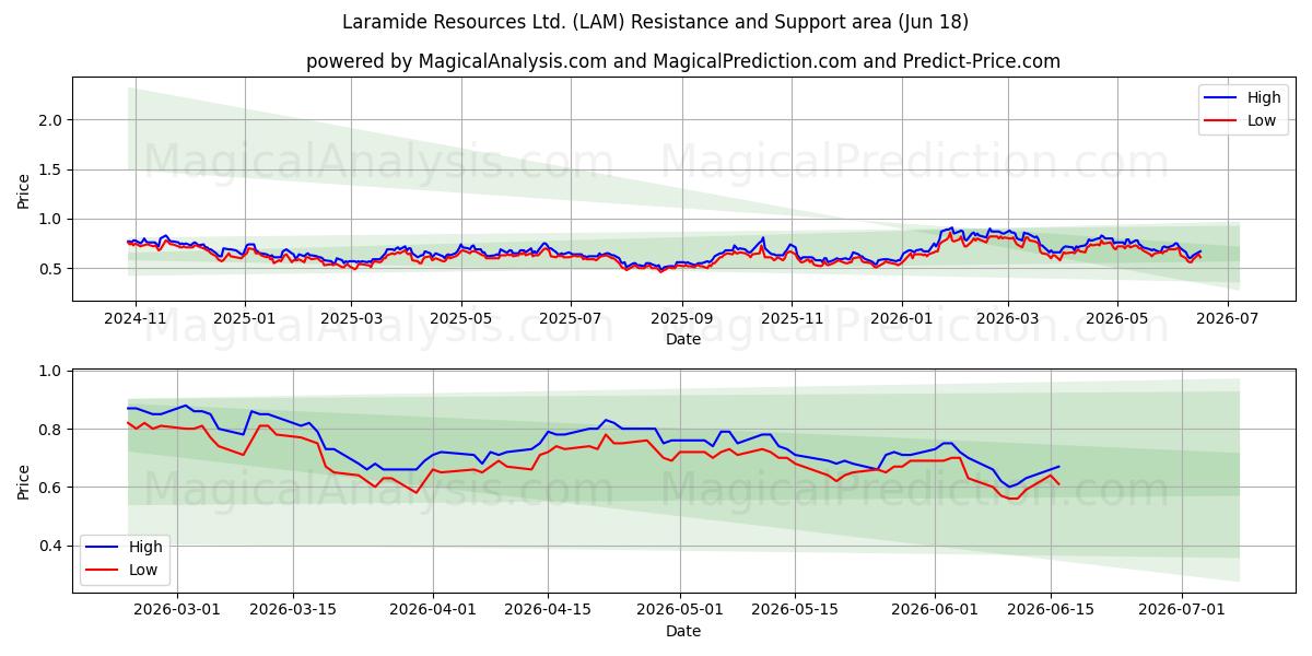  Laramide Resources Ltd. (LAM) Support and Resistance area (17 Jun) 