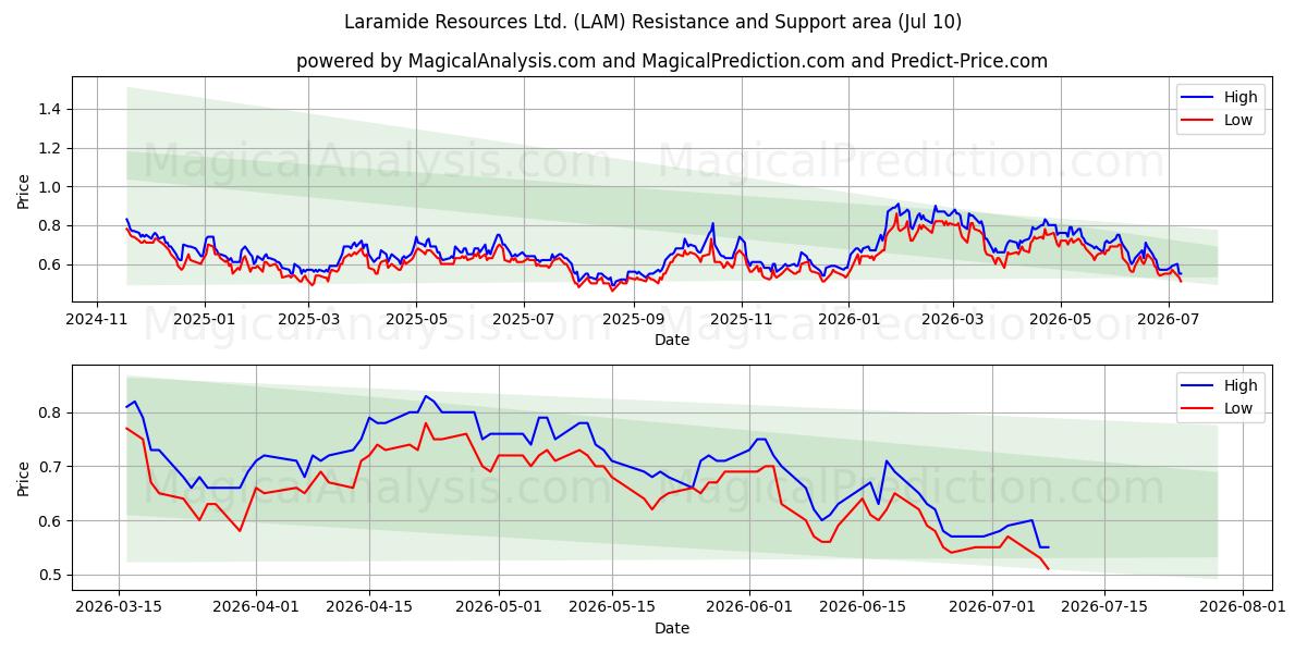  Laramide Resources Ltd. (LAM) Support and Resistance area (09 Jul) 